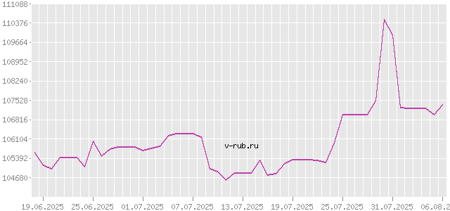 График изменения курса