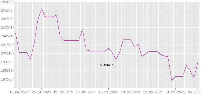 График изменения курса