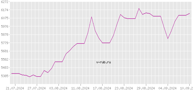 График изменения курса