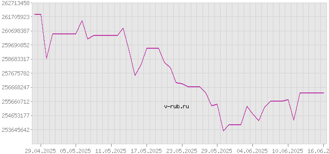 График изменения курса