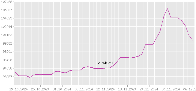 График изменения курса