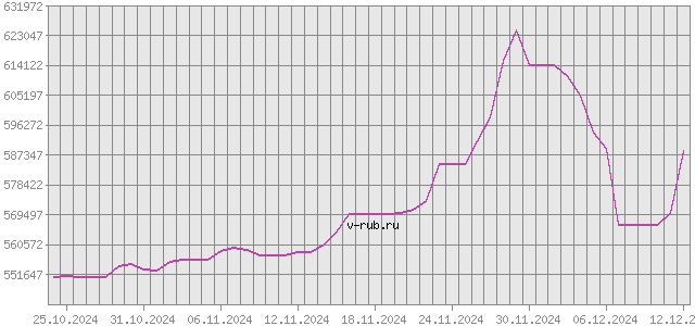 График изменения курса