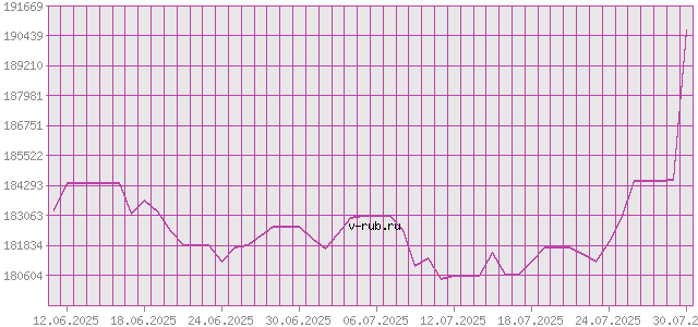 График изменения курса