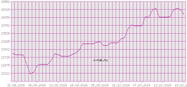 График изменения курса