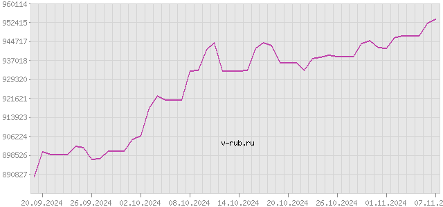 График изменения курса