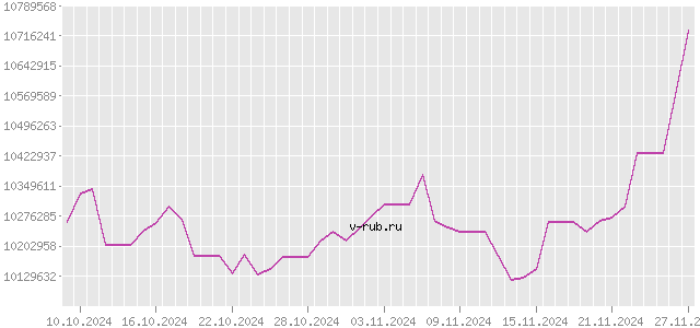 График изменения курса