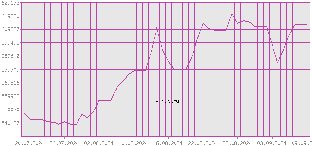 График изменения курса