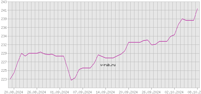 График изменения курса