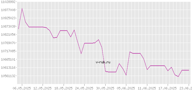 График изменения курса