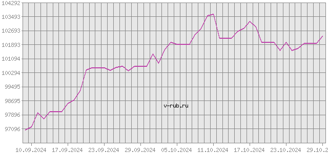 График изменения курса