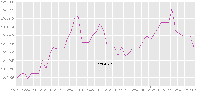 График изменения курса