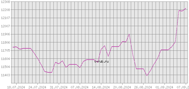 График изменения курса