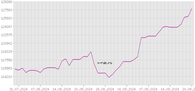 График изменения курса