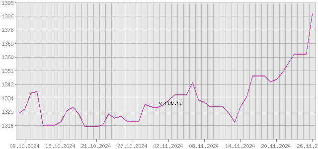 График изменения курса