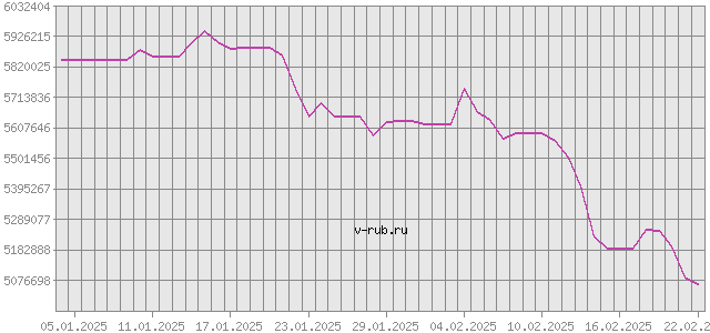 График изменения курса