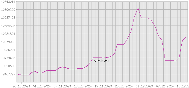 График изменения курса