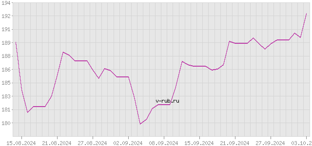 График изменения курса