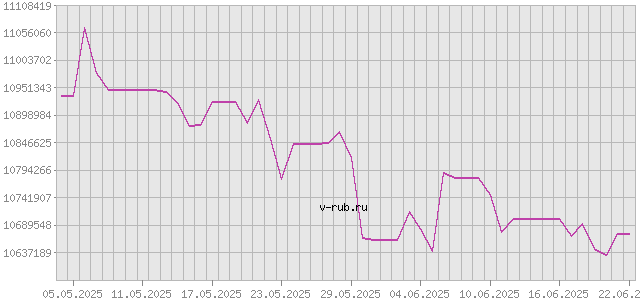 График изменения курса