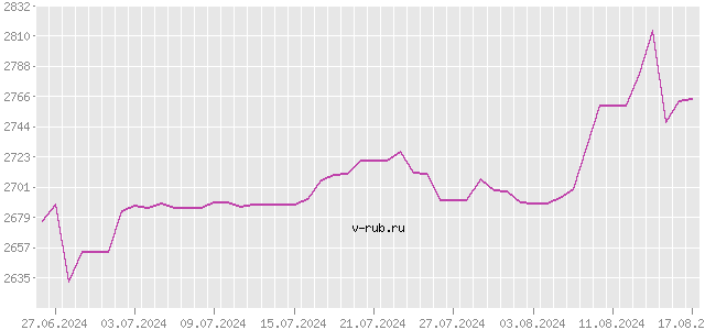 График изменения курса