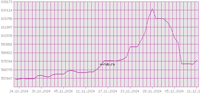 График изменения курса