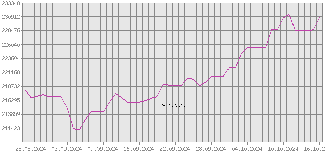 График изменения курса