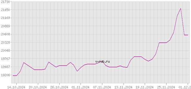 График изменения курса