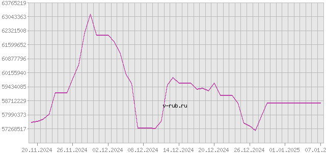 График изменения курса