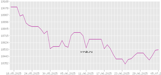 График изменения курса