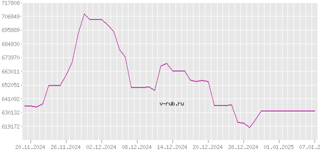 График изменения курса