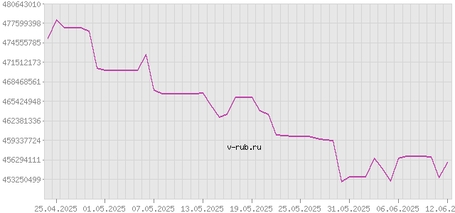 График изменения курса