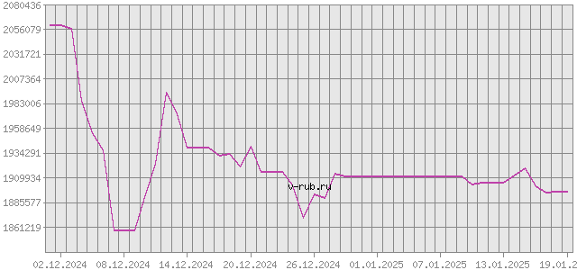 График изменения курса