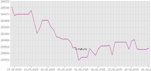 График изменения курса