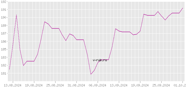 График изменения курса