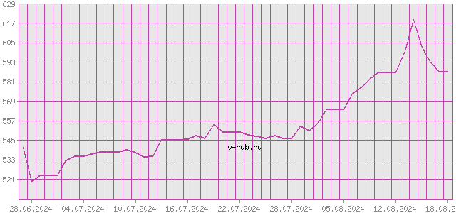 График изменения курса