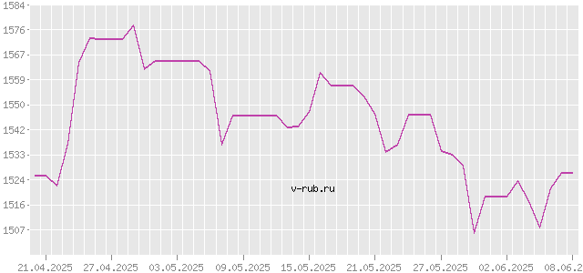 График изменения курса