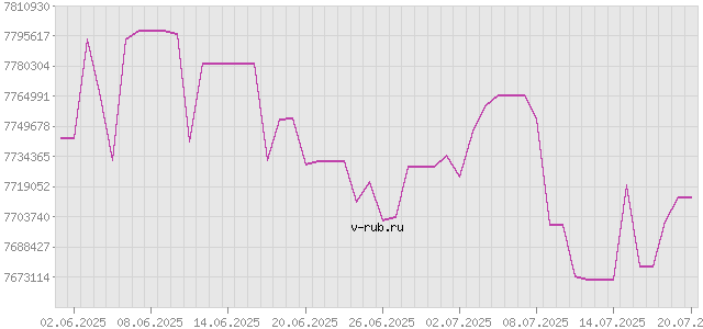 График изменения курса