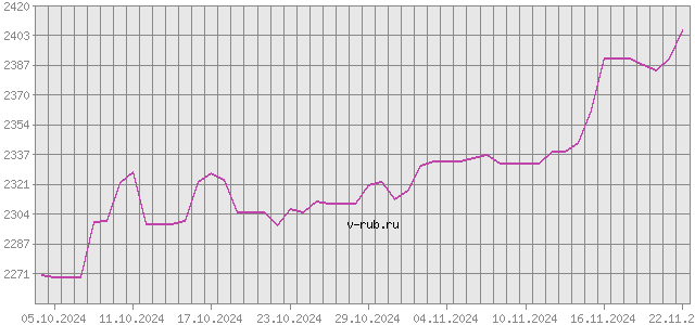 График изменения курса