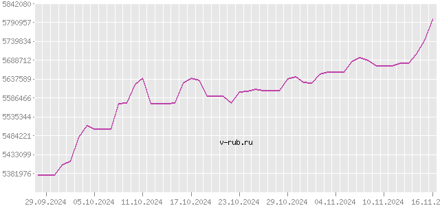 График изменения курса