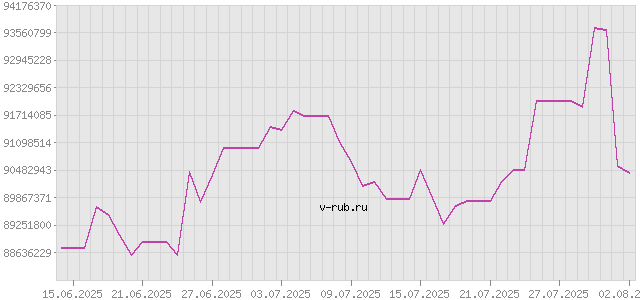 График изменения курса