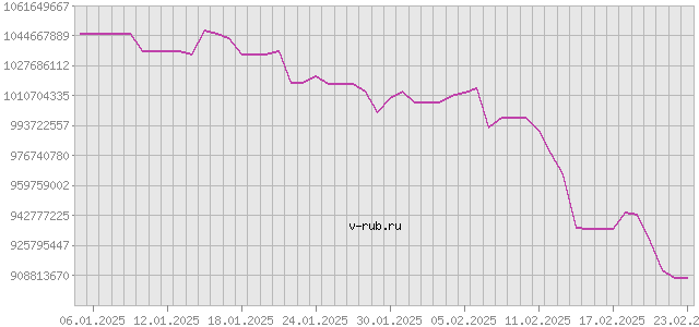 График изменения курса