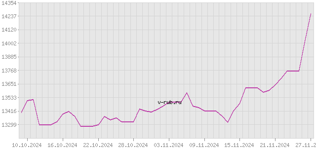 График изменения курса