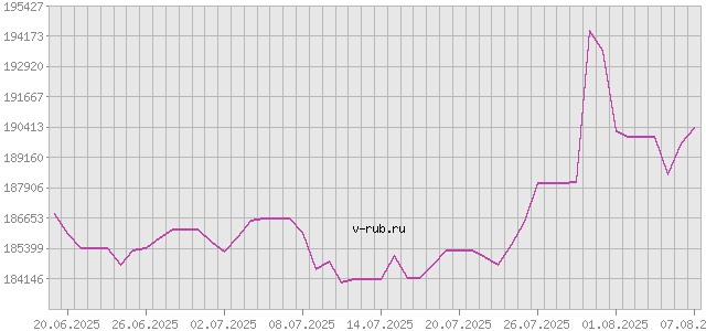 График изменения курса