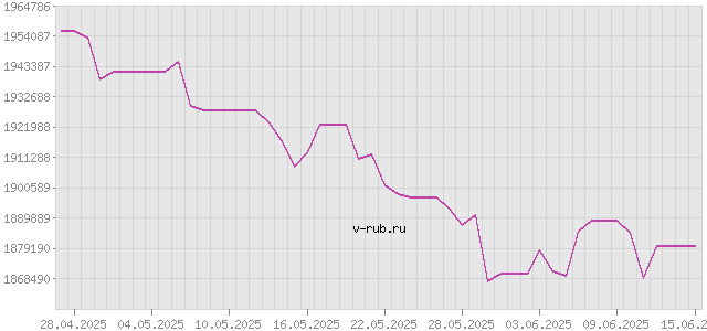 График изменения курса