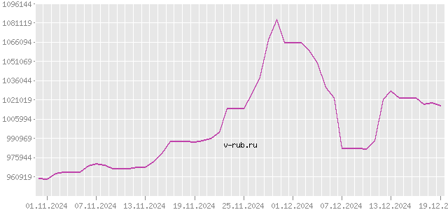 График изменения курса