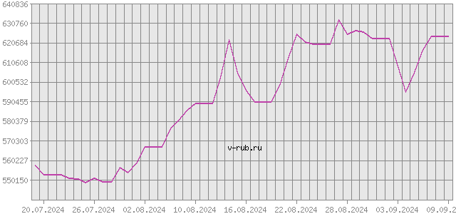 График изменения курса