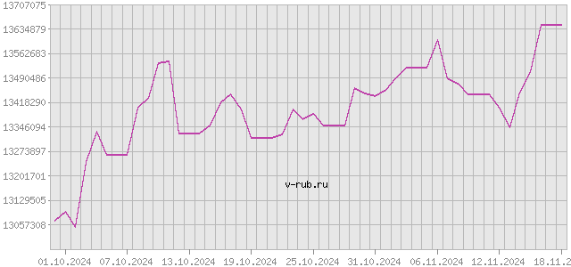 График изменения курса