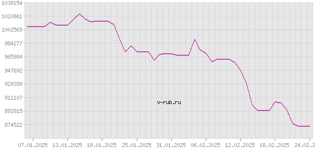 График изменения курса