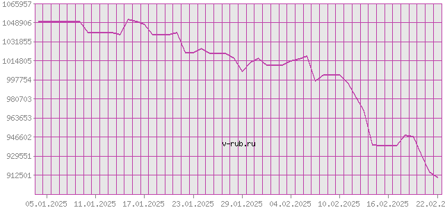 График изменения курса