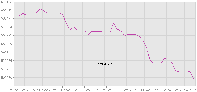 График изменения курса