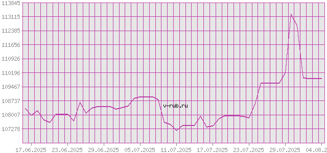 График изменения курса